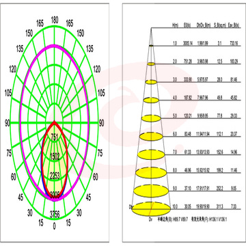 LED工矿灯配光曲线图